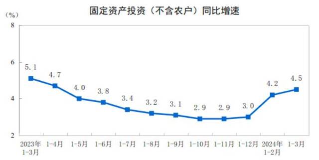 1-3月全国固定资产投资同比增4.5% 东北地区投资增长9.6%