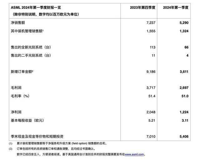 全球最大光刻机巨头股价跳水！订单骤降超60%，此前被美国施压意图限制其对华出口