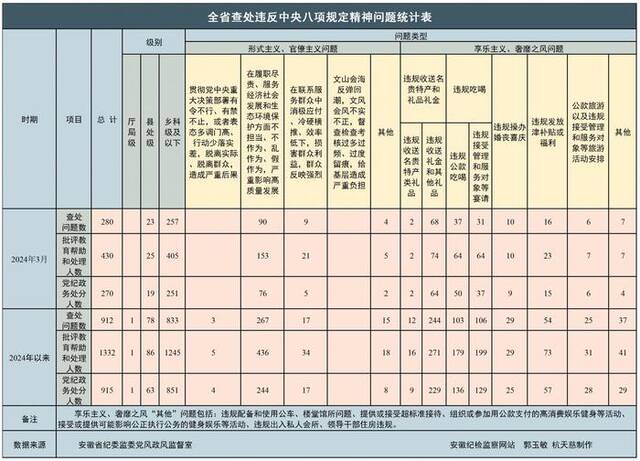 2024年一季度全省纪检监察机关查处违反中央八项规定精神问题912起