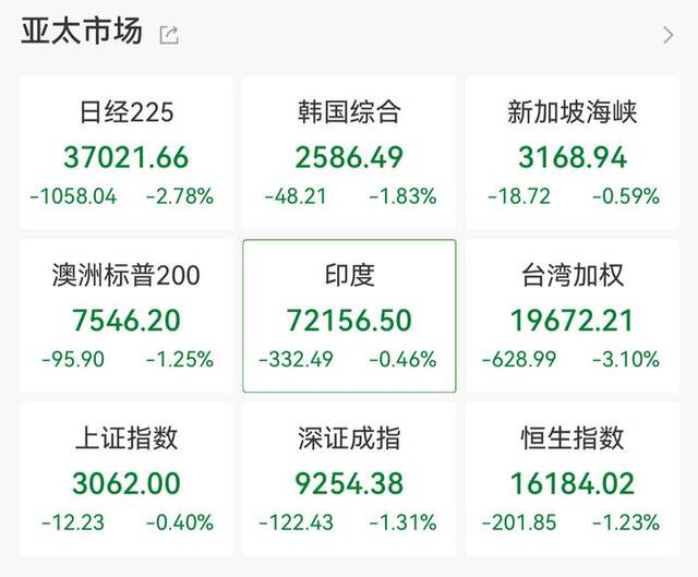 以色列袭击伊朗扰动资本市场：A股石油石化板块涨近3%，黄金美元冲高回落