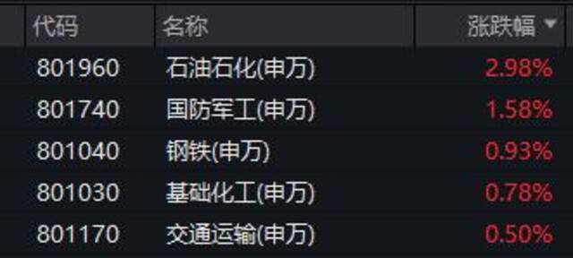 以色列袭击伊朗扰动资本市场：A股石油石化板块涨近3%，黄金美元冲高回落