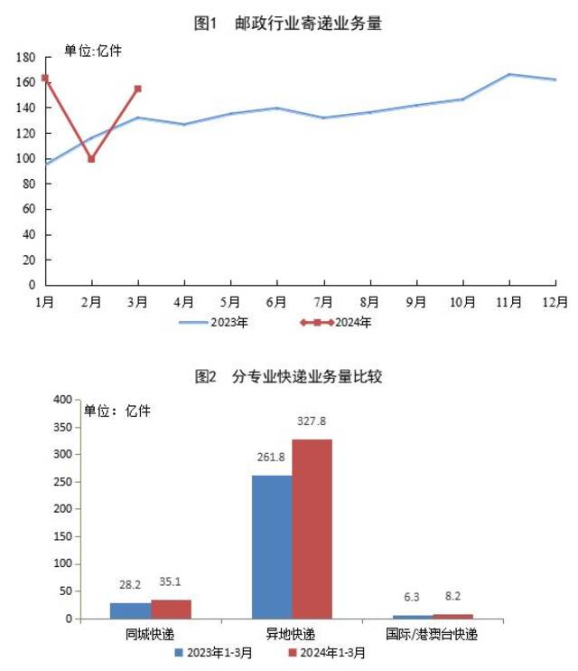 国家邮政局：一季度邮政行业寄递业务量累计完成417.3亿件 同比增长22.1%