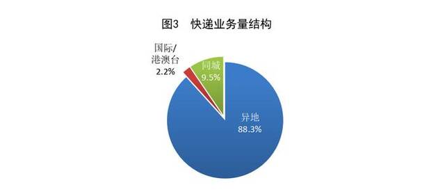 国家邮政局：一季度邮政行业寄递业务量累计完成417.3亿件 同比增长22.1%