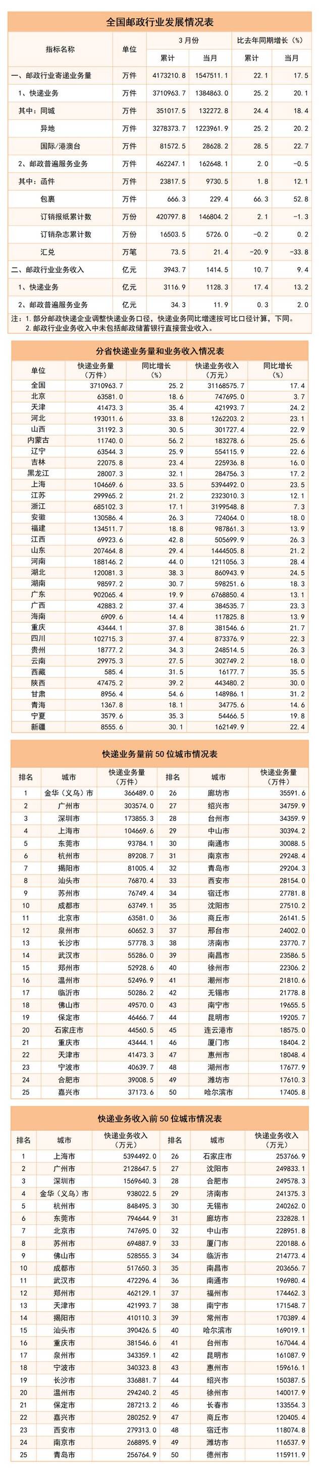 国家邮政局：一季度邮政行业寄递业务量累计完成417.3亿件 同比增长22.1%