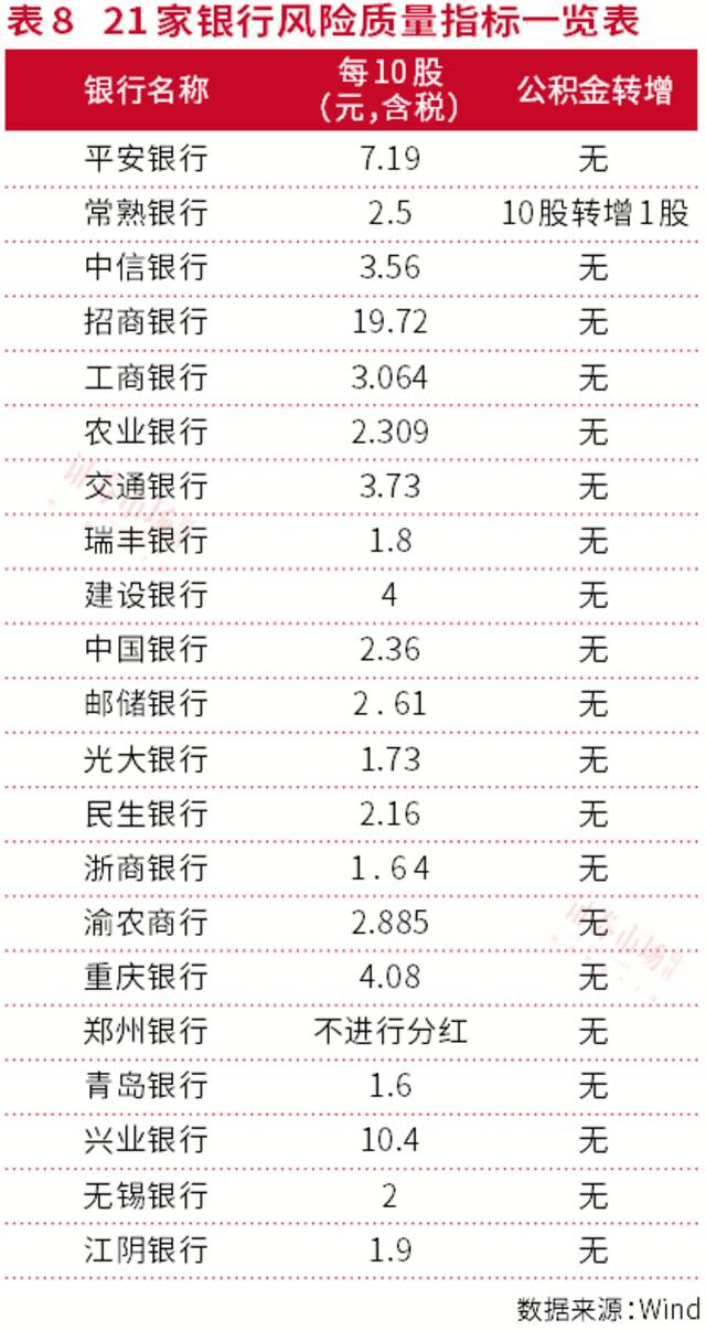 21家上市银行年报全透析：高股息行情强势下，银行估值将被重估