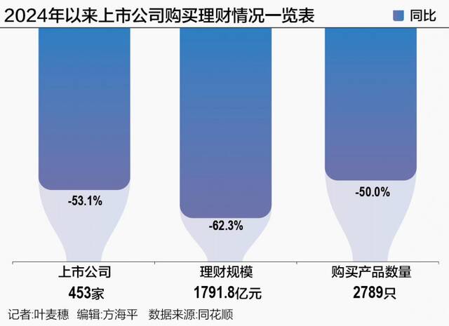 上市公司理财热情“三降”背后：理财收益下降、爆雷频出、公司“闲钱”减少