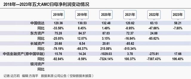 收购不良资产数量减少、质量下降 AMC机构困局中突围