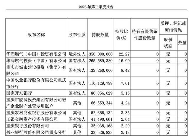 重庆燃气前十大股东。来源：重庆燃气2023年三季报