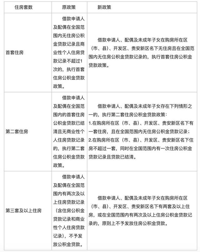 新老住房公积金首套贷款政策和第二套贷款政策执行标准对比