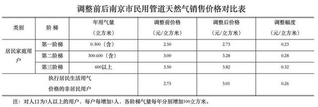 南京用户质疑燃气计费“多得离谱”，燃气公司回应，多地对燃气表水表展开检查