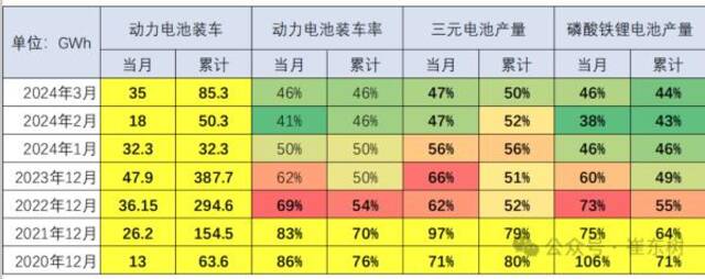 乘联会崔东树：今年电池装车比例持续降低，宁德时代+比亚迪占比仍超七成