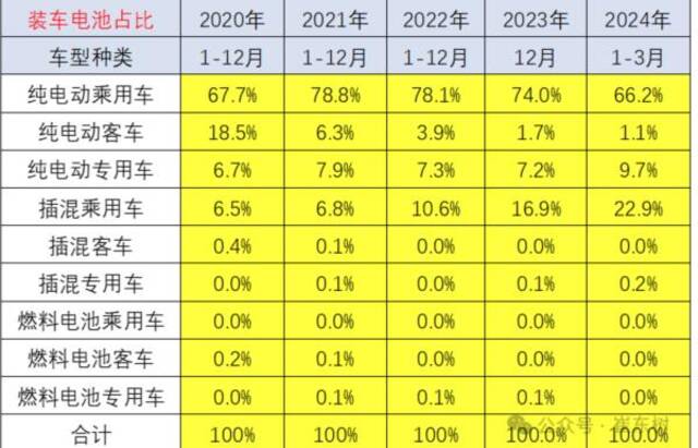 乘联会崔东树：今年电池装车比例持续降低，宁德时代+比亚迪占比仍超七成