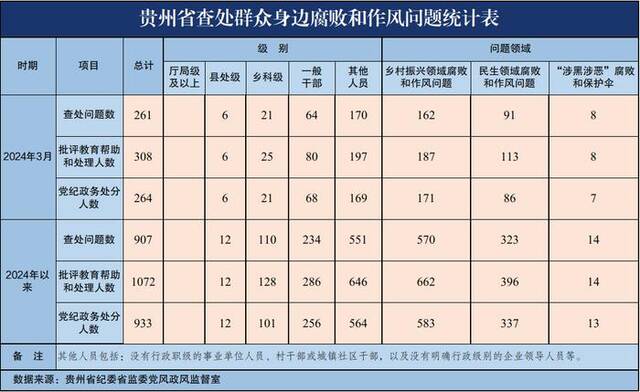 2024年3月贵州省查处群众身边腐败和作风问题261起