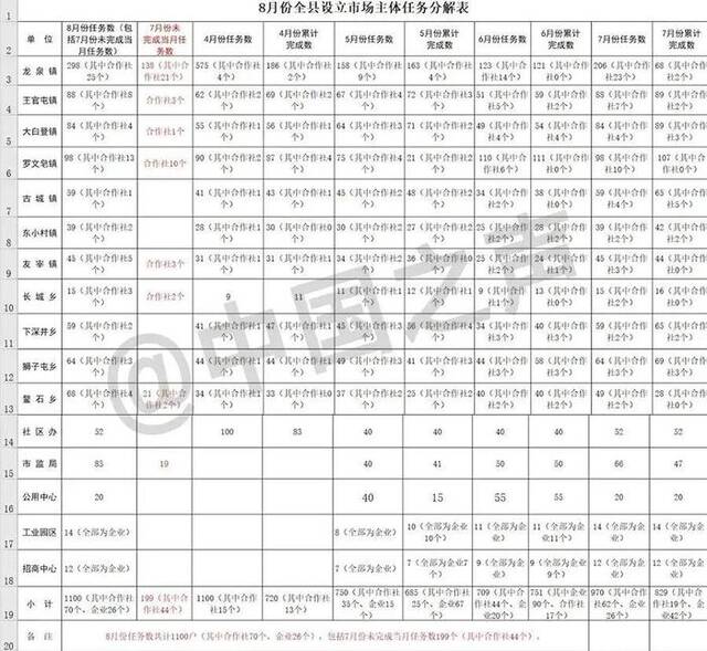 △阳高县2022年4月-8月市场主体倍增任务分解表