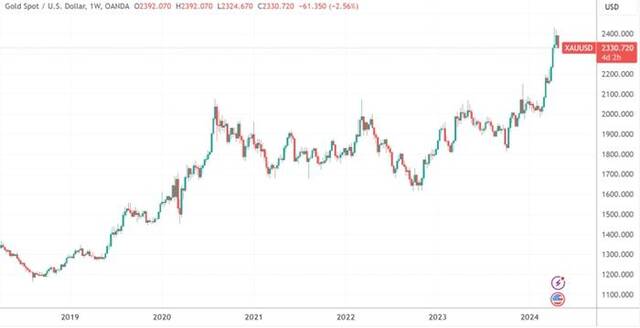 （国际现货金价周线图，来源：TradingView）