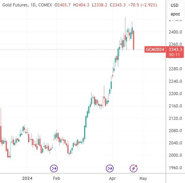 （伦敦现货黄金、COMEX黄金期货日线图，来源：TradingView）