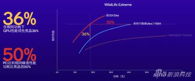骁龙X Plus平台发布：相同峰值性能功耗比英特尔Ultra 7低54%