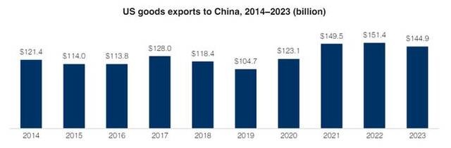 美国对华商品出口总额数据（2014年-2023年）