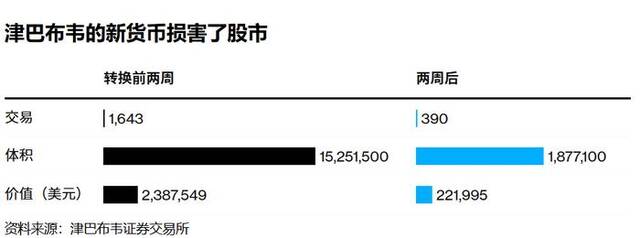 股市单日暴跌99.99%，津巴布韦要求美国解除制裁