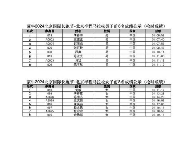 北京半马男女组前8名成绩公示 李春晖为男子组第一