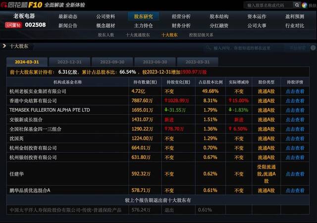 一季度业绩增速不到3%，老板电器大跌5.46%