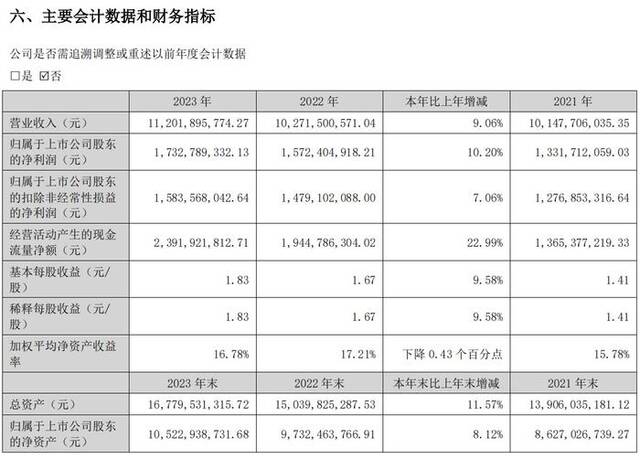 一季度业绩增速不到3%，老板电器大跌5.46%