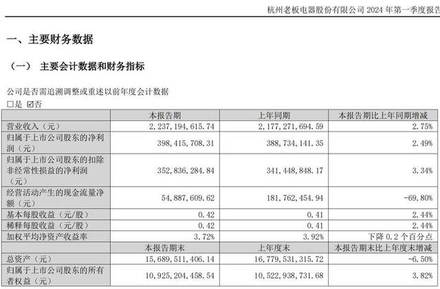 一季度业绩增速不到3%，老板电器大跌5.46%