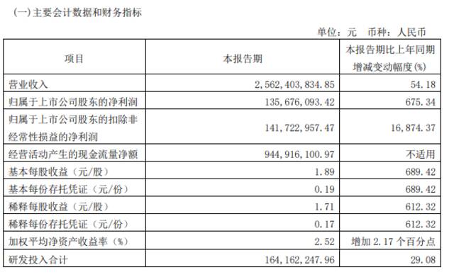 九号公司一季度营收 25.62 亿元，同比增长 54.18%，净利润大涨 675.34%