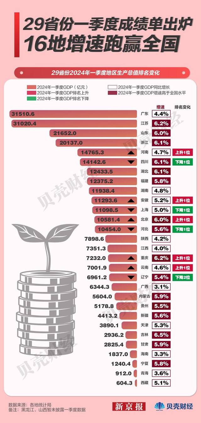 一图看懂｜29省份一季度成绩单出炉 16地增速跑赢全国