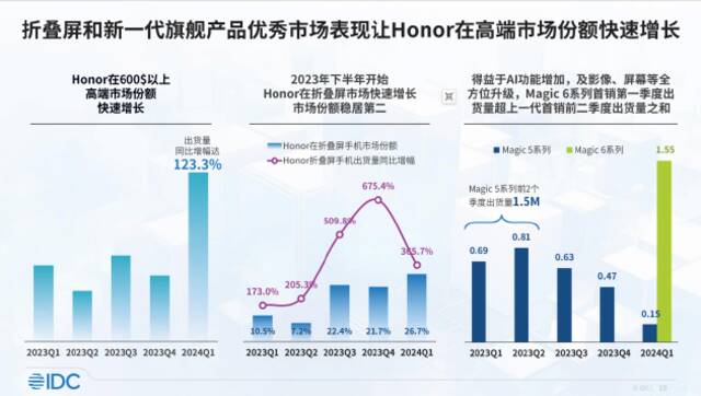 IDC：荣耀成中国2024年一季度手机市场份额第一 AI为其关键增长引擎