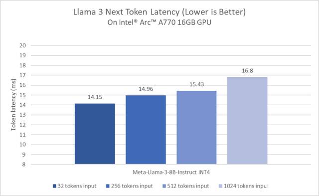 英特尔锐炫GPU第一时间适配Llama 3 展现卓越性能