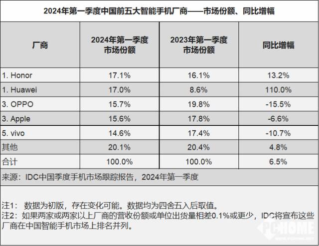 OPPO位列第三 IDC公布Q1季度国内市场份额