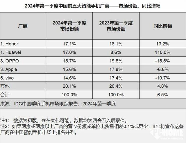 一季度中国手机市场报告出炉：荣耀/华为并列第一