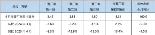 乘联会：4月新能源汽车预计零售72万辆 暴增37%