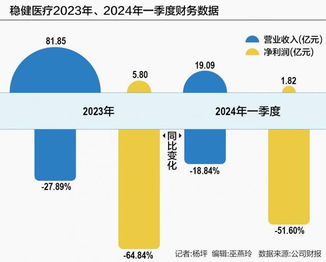 年报、一季报业绩连续腰斩 稳健医疗为何不“稳健”？