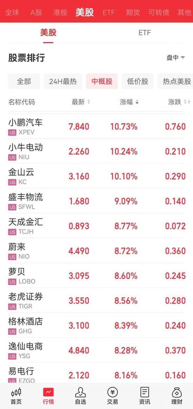 纳指涨超316点！这一AI巨头股价创历史新高，市值一夜大增1.4万亿元！中国资产也大涨