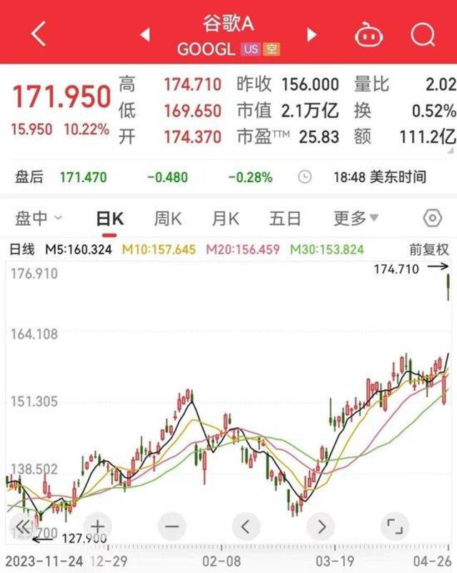 纳指涨超316点！这一AI巨头股价创历史新高，市值一夜大增1.4万亿元！中国资产也大涨