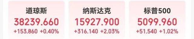 纳指涨超316点！这一AI巨头股价创历史新高，市值一夜大增1.4万亿元！中国资产也大涨