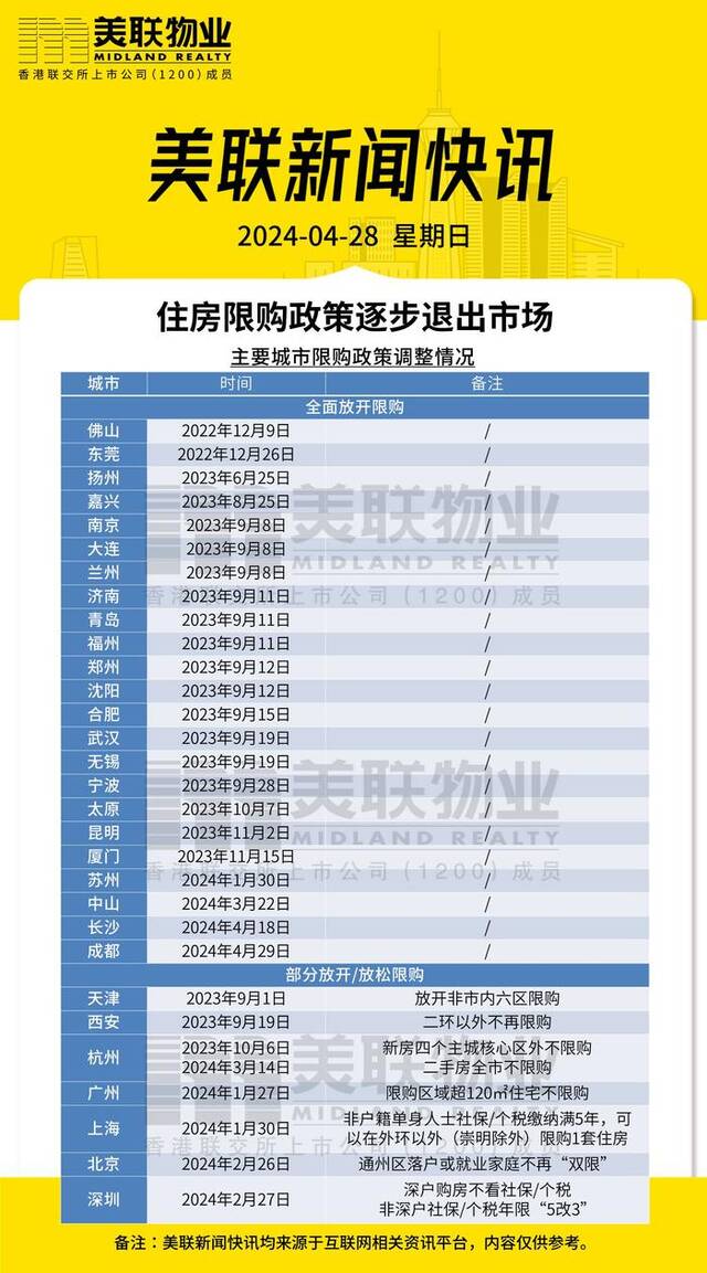 住房限购政策逐步退出市场，仅北上广深、杭州天津西安海南等地还在执行限购