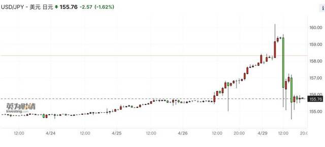 日元汇率一度跌破160，有人押注加息后暴涨年初囤了5000万