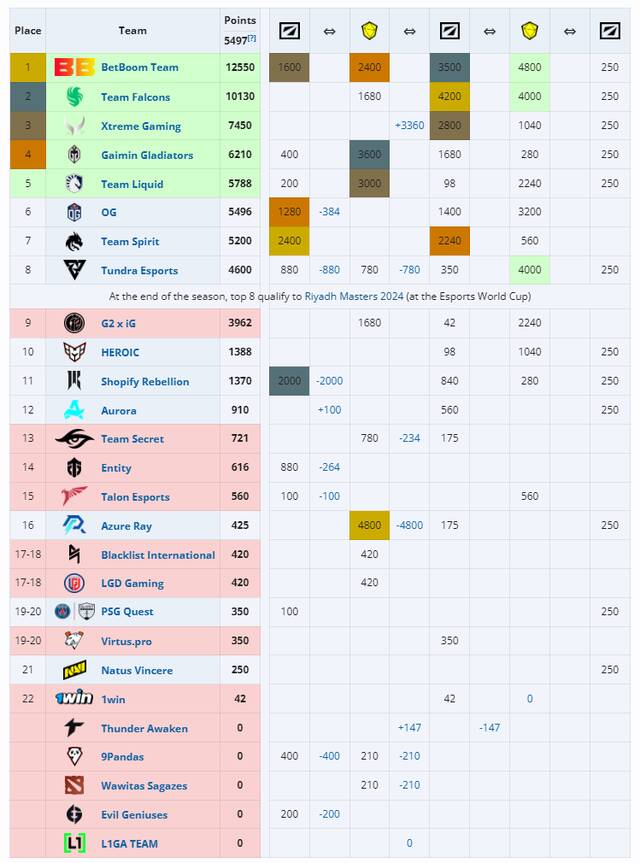 《DOTA2》中国战队 XG 获首届沙特电竞世界杯直邀