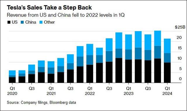 马斯克访华前，特斯拉面临市场需求疲软和竞争加剧等问题。彭博社制图