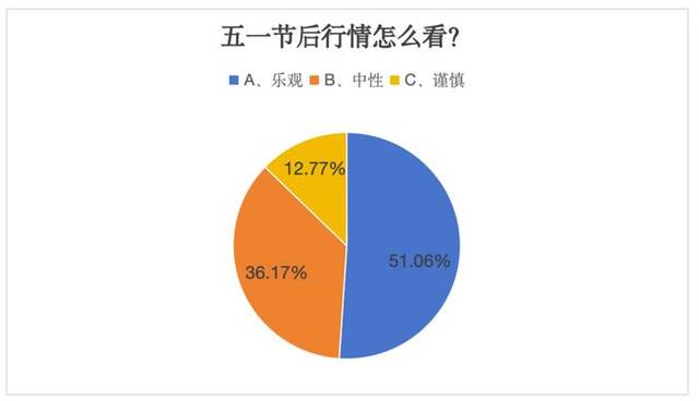 “五一”长假该持股还是持币？节后行情将如何演绎？私募最新研判