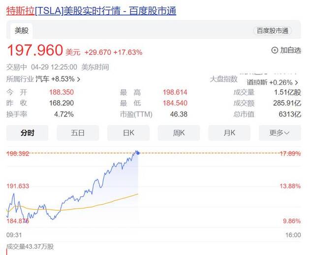 马斯克在中国呆了不到1天，特斯拉市值暴涨6800亿元！“禁停禁行”限制解除，FSD要来了？