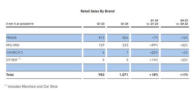 图片来源：普拉达集团财报截图
