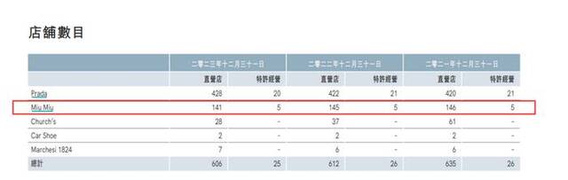 图片来源：普拉达2023年年报