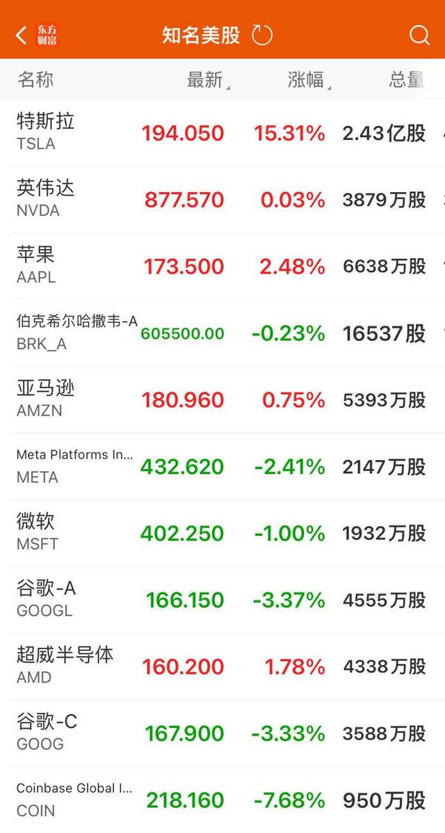 特斯拉大涨15%，市值一夜大涨5944亿元