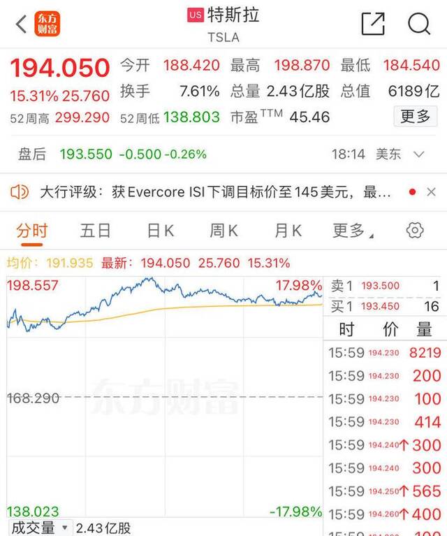 特斯拉大涨15%，市值一夜大涨5944亿元