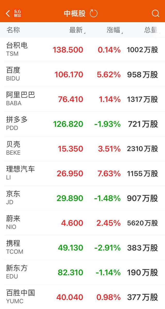 特斯拉大涨15%，市值一夜大涨5944亿元