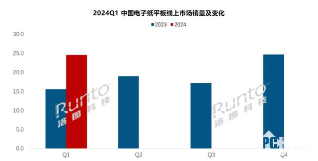 数据来源：洛图科技（RUNTO）线上监测数据，单位：万台